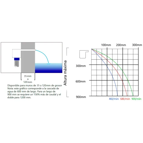 Waterfall flow rate