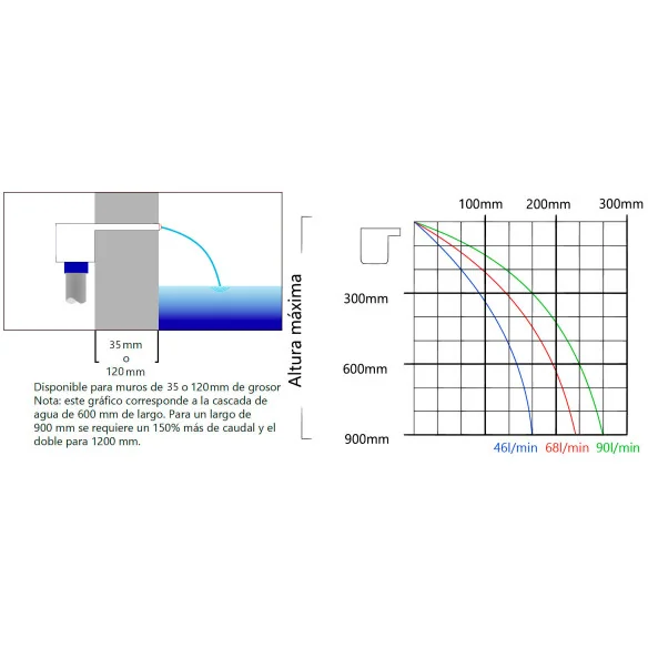 Waterfall flow rate
